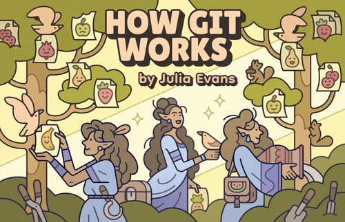 Julia Evans: How Git Works (English, Middle (1100-1500) language, 2024, Wizard Zines)